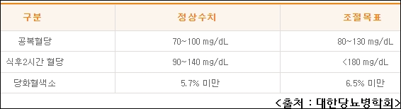 공복 및 식후 혈당수치표