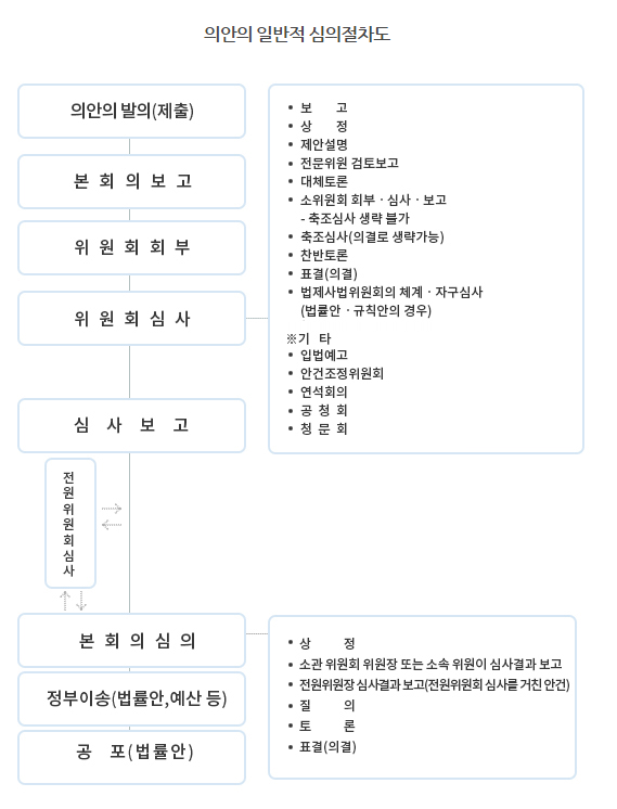 의안의심의절차도