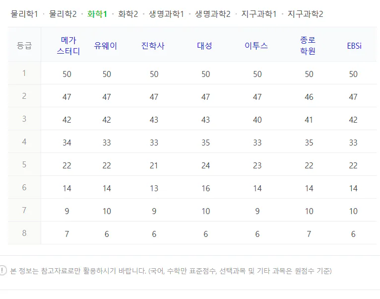 과탐 화학 1 수능 등급컷 예상 2024 사진