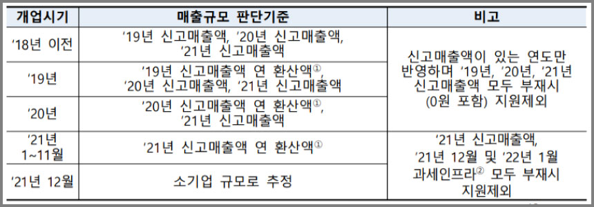 손실보전금지원기준