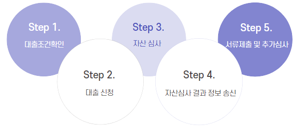 전세자금대출-신청절차-확인