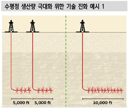 수평정 생산량 극대화 위한 기술 진화 예시 1