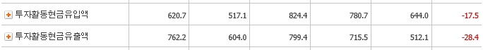 디피씨_투자활동현금흐름