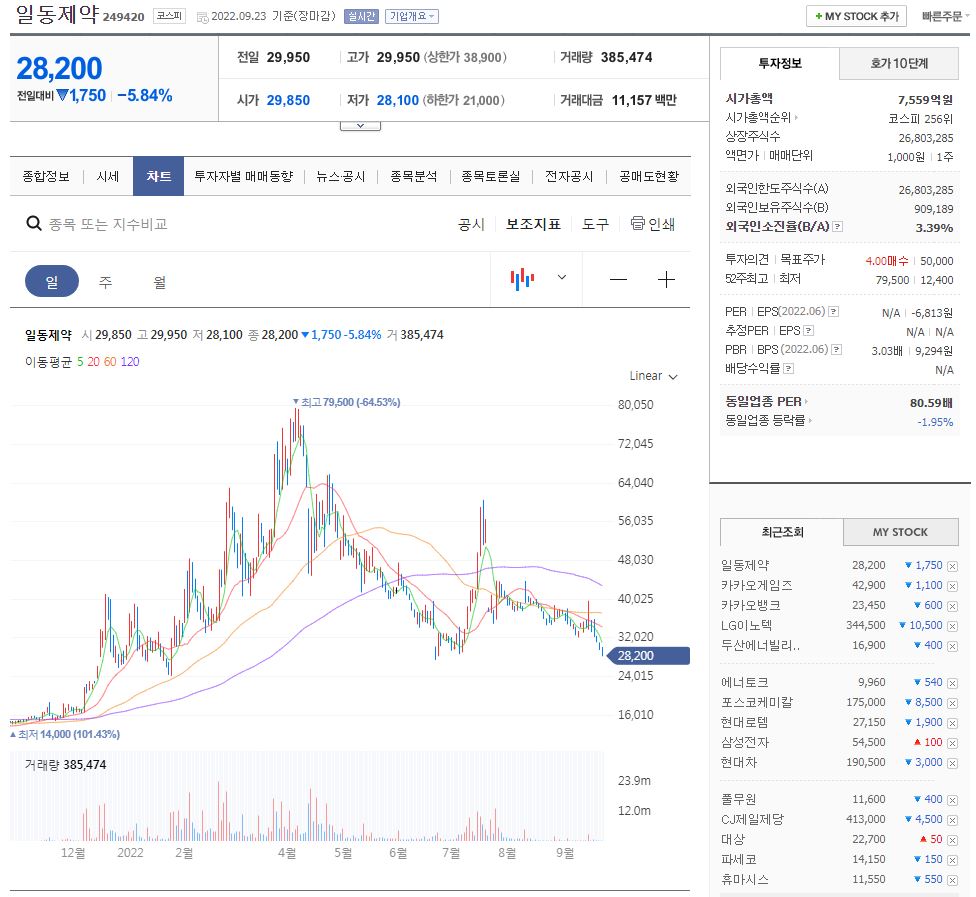 일동제약 주가챠트