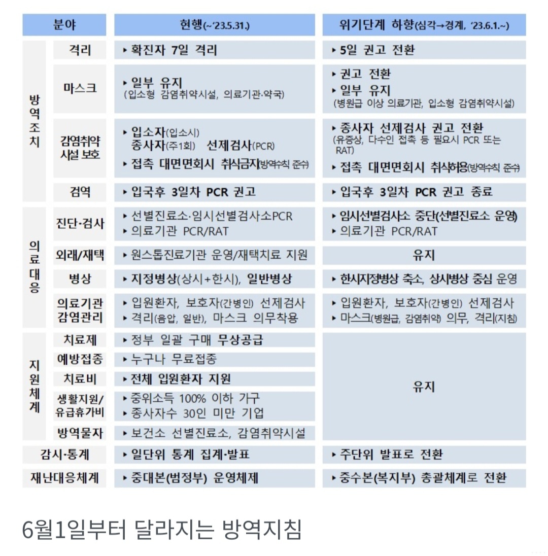 6웗 1일부터 바뀐 방역지침