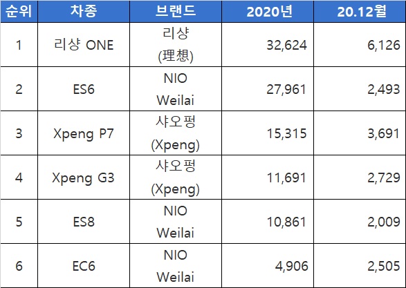 리오토)의 2020년 판매량 비교 분석 중국 신흥 전기차 3대장(니오, 샤오펑, 10