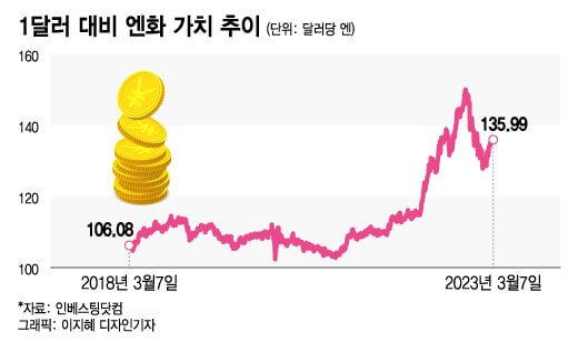 2023년 엔화 상승 일본 여행에 민감한 엔화 환율 추이 확인하기