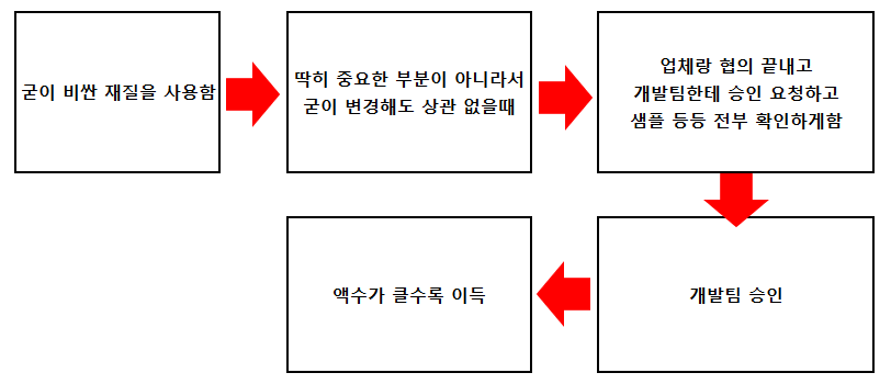  [원가 절감] 재질 바꾸기 + 제일 싶고 민감하지 않은 방법임