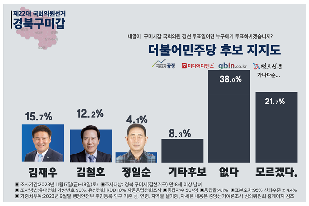 구미시 국회의원 여론조사 더불어민주당 후보 지지도