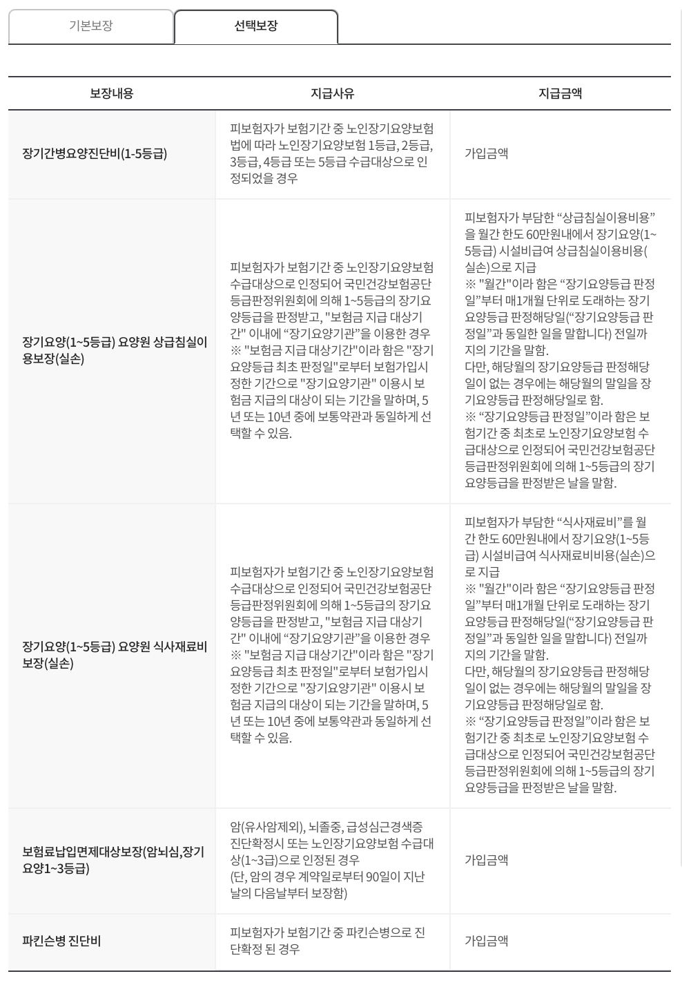 DB손해보험 요양실손보장보험 가입 보장내용 보장금액 청구서류 보험료 고객센터 7 DB손해보험 요양실손보장보험 가입 보장내용 보장금액 청구서류 보험료 고객센터