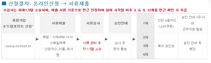  2022년 인천 청년 근로자 지원 [인천 재직 청년 드림포인트]