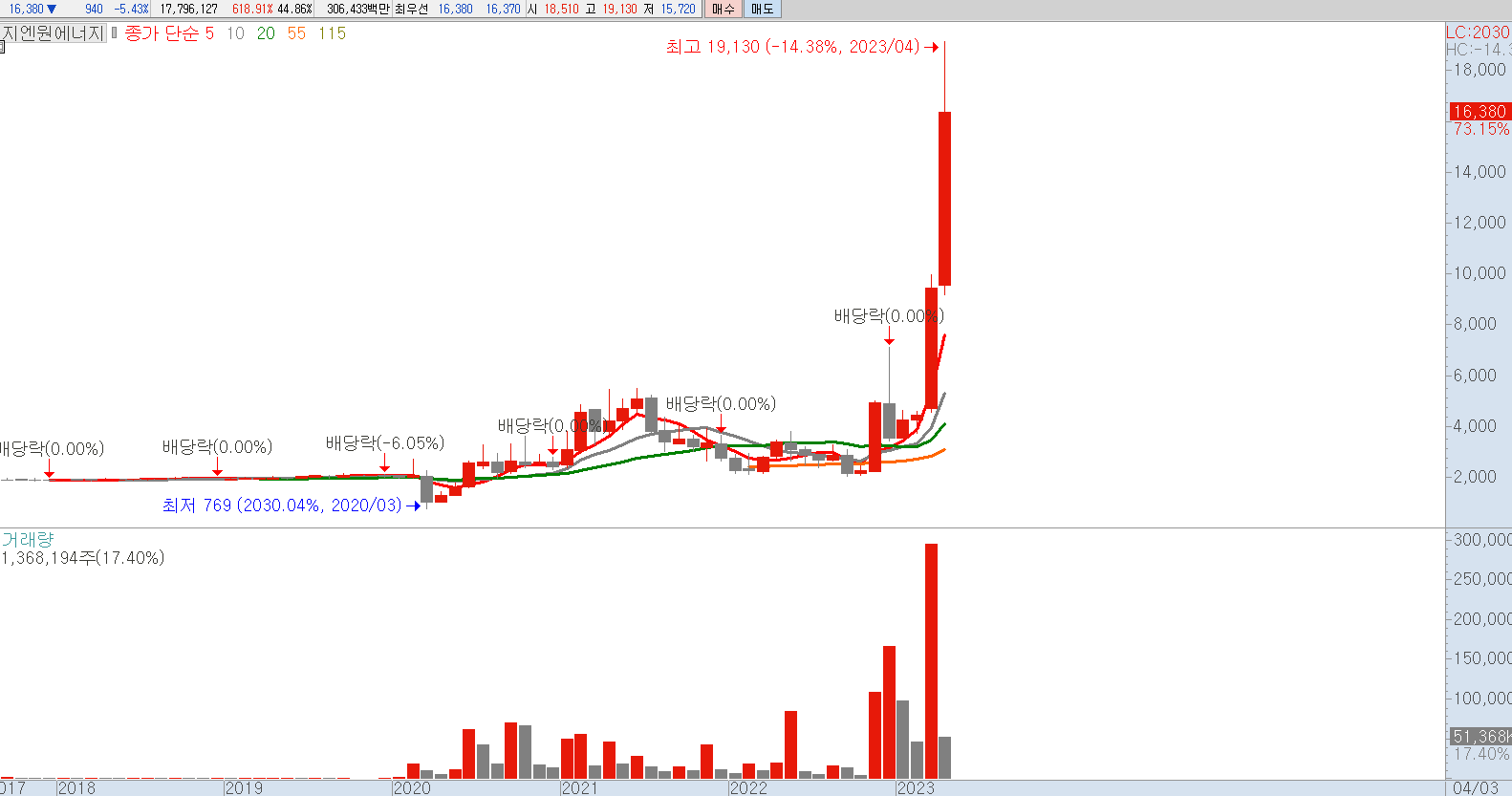  지엔원에너지 주가 전망. 월봉, 주봉, 일봉 차트 전망