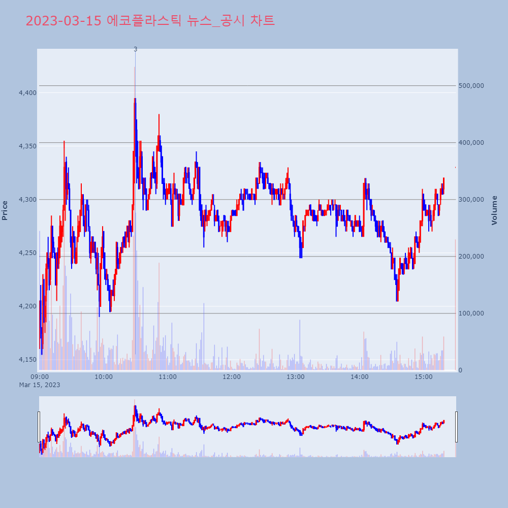 에코플라스틱_뉴스공시차트