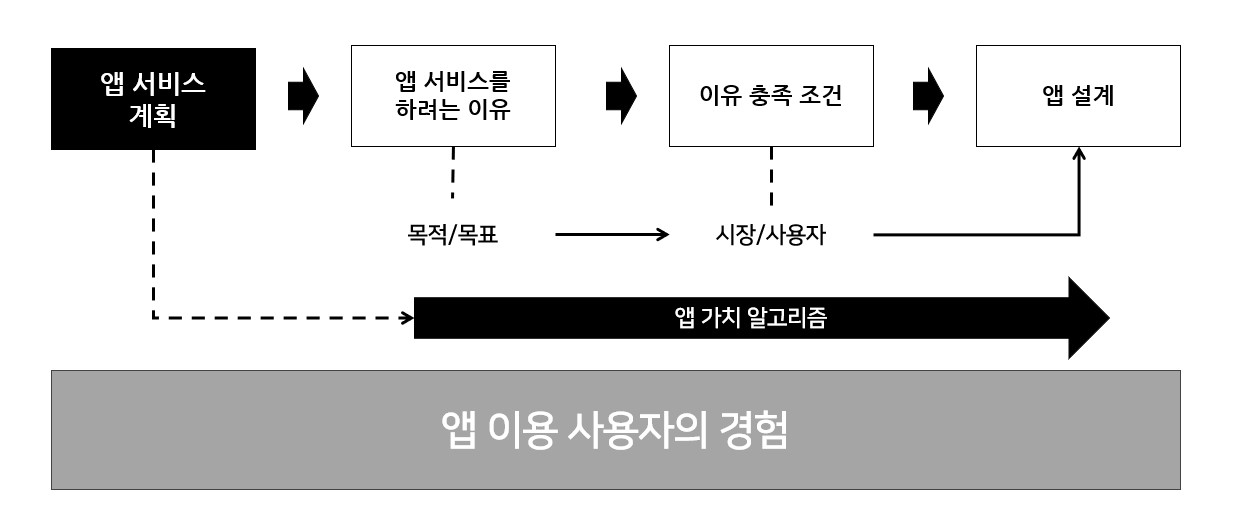 앱 서비스 기획 도식도 이미지