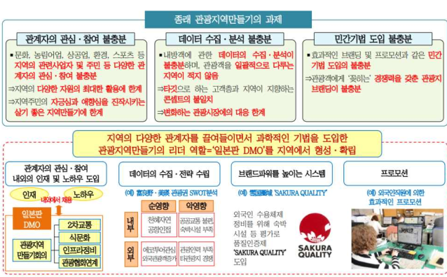  일본형DMO와 세토우치DMO