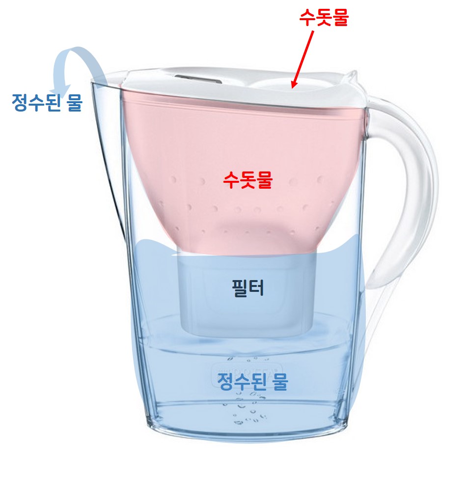  브리타 정수기 단점 장점/ 3년 사용 후기/ 사용 방법/ 필터 교체 주기