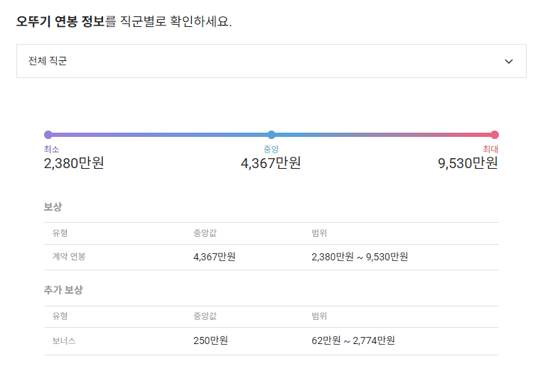 오뚜기 기업 평균 연봉 및 성과급