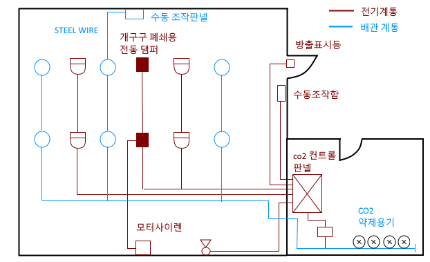  이산화탄소(CO2) 소화설비 실기 기출문제풀이 - 1
