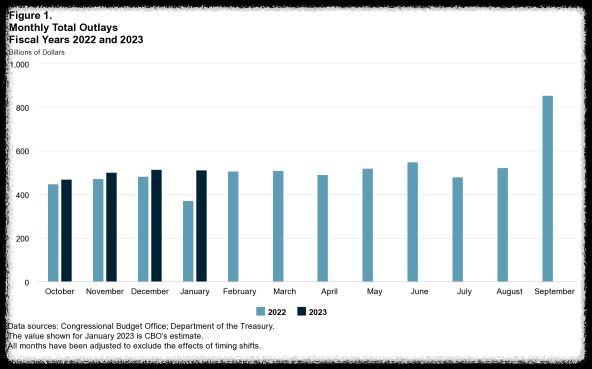 미국-월-별-2022년에서-2023년까지-재정-소비-현황