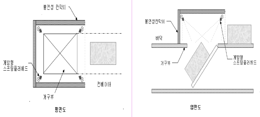 개구부의 스프링클러헤드 설치 예