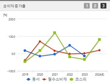 동서 주가 순이익증가율