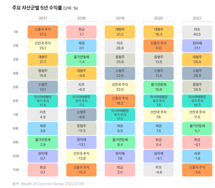 주요 자산들의 5년 수익률 추이