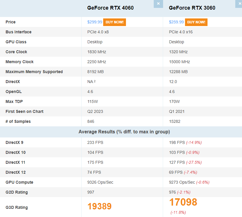 NVIDIA RTX 4060 VS NVIDIA RTX 3060 GPU 성능비교
