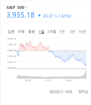 22.05.12 뉴욕 증시 3대 지수