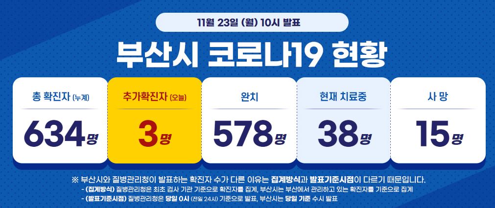  부산시 631번 632번 633번 634번 코로나19 확진자 발생 동선은?용호동 섭자리