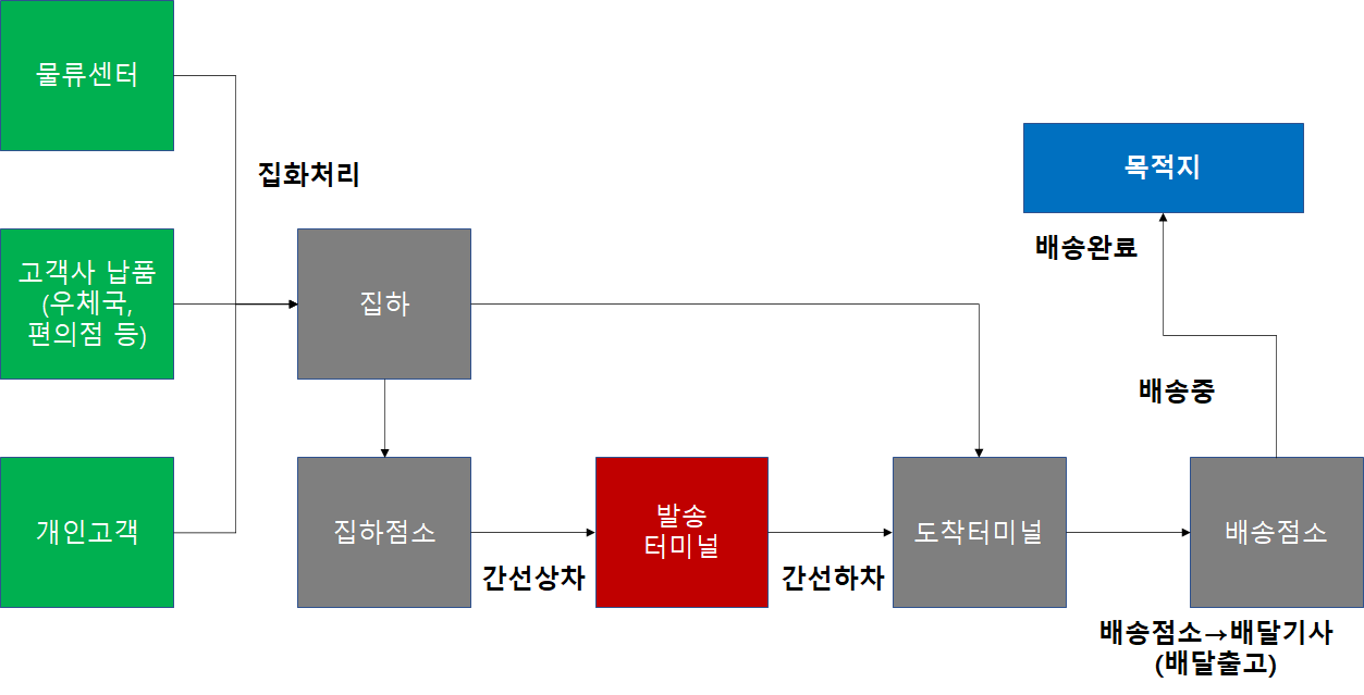  택배 배송과정에 대해 (택배지연, 택배파업, 택배출고, 대전 hub, 옥천 hub 동남tml, 집화처리, 간선상차, 간선하차, 배송출고)