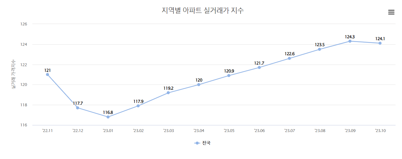 부동산통계정보