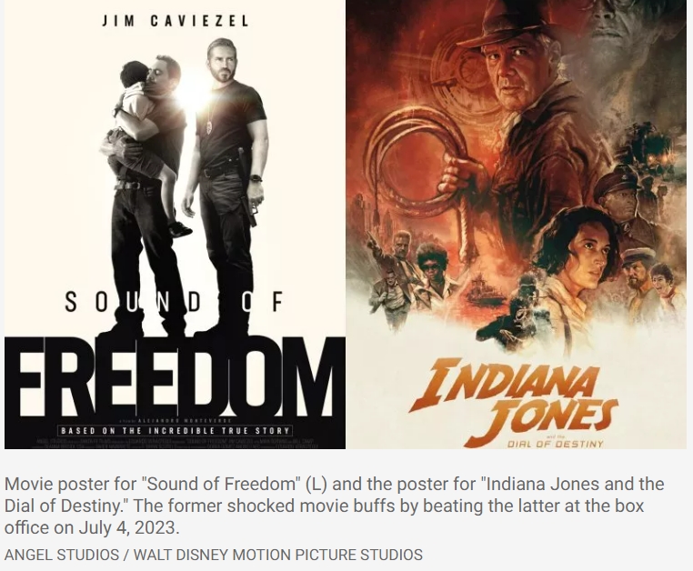 대이변: 영화 &#39;사운드 오브 프리덤&#39; 흥행 대성공...블록버스터 능가 VIDEO: &#39;Sound of Freedom&#39; Beats &#39;Indiana Jones&#39; in Incredible Box-Office Coup