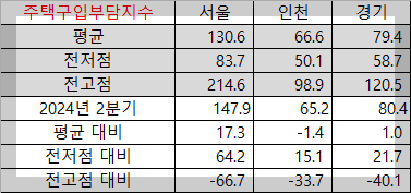 주택구입부담지수-수도권