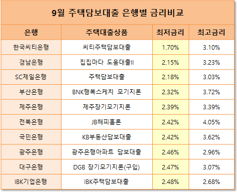  9월 은행별 주택담보대출 금리비교 리스트(SC제일은행,국민은행,IBK기업은행 등)