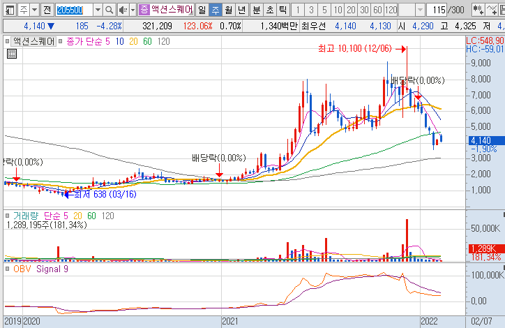 액션스퀘어-주가-흐름-차트