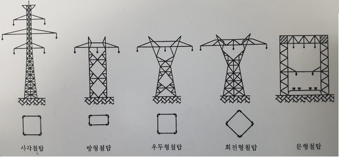  지지물과 전선보호