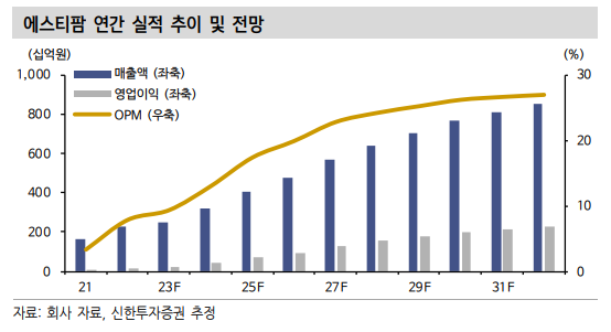 에스티팜 연간 실적과 전망을 보여주는 그래프입니다