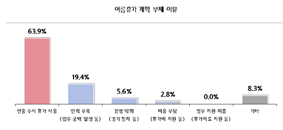 여름휴가 계획 부재 이유1