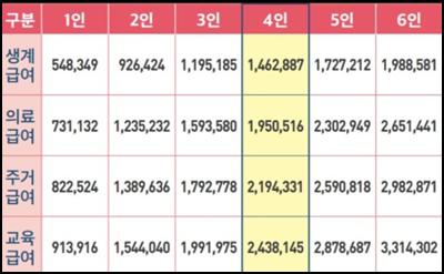 기초생활수급자-신청시-각-급여별-선정기준이-되는-소득-표