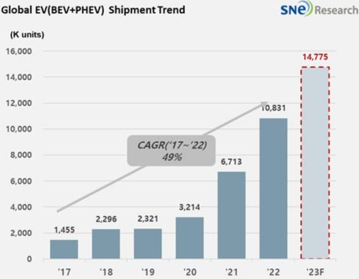 2017년~2022년-전기차판매량-2023년예상전기차판매량