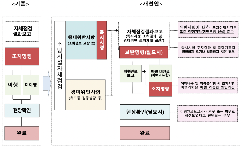 소방시설 자체점검 흐름도