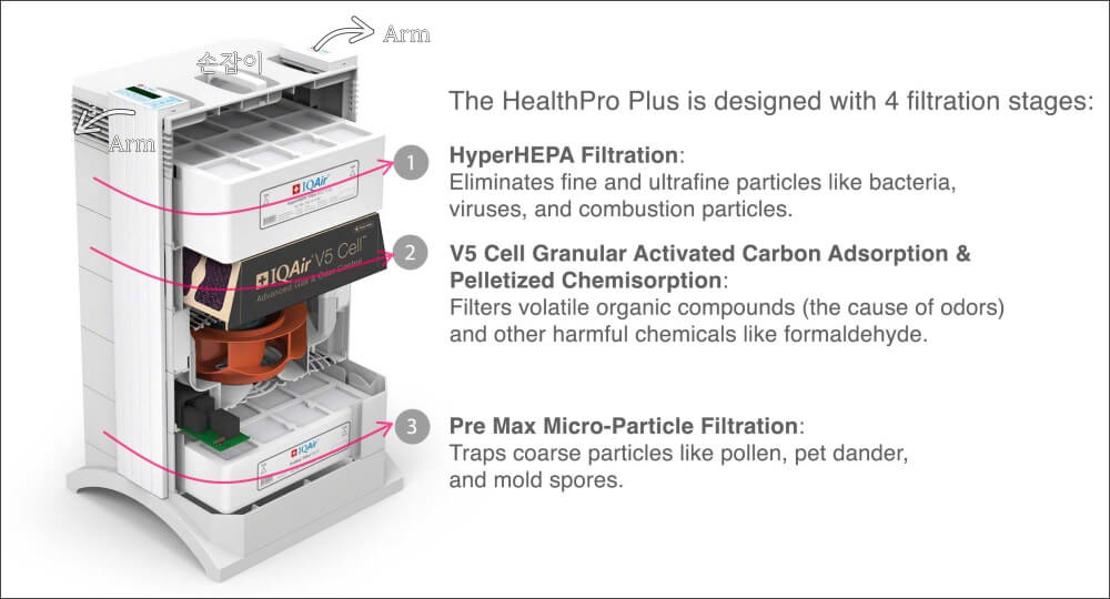 IQAir 필터 구조