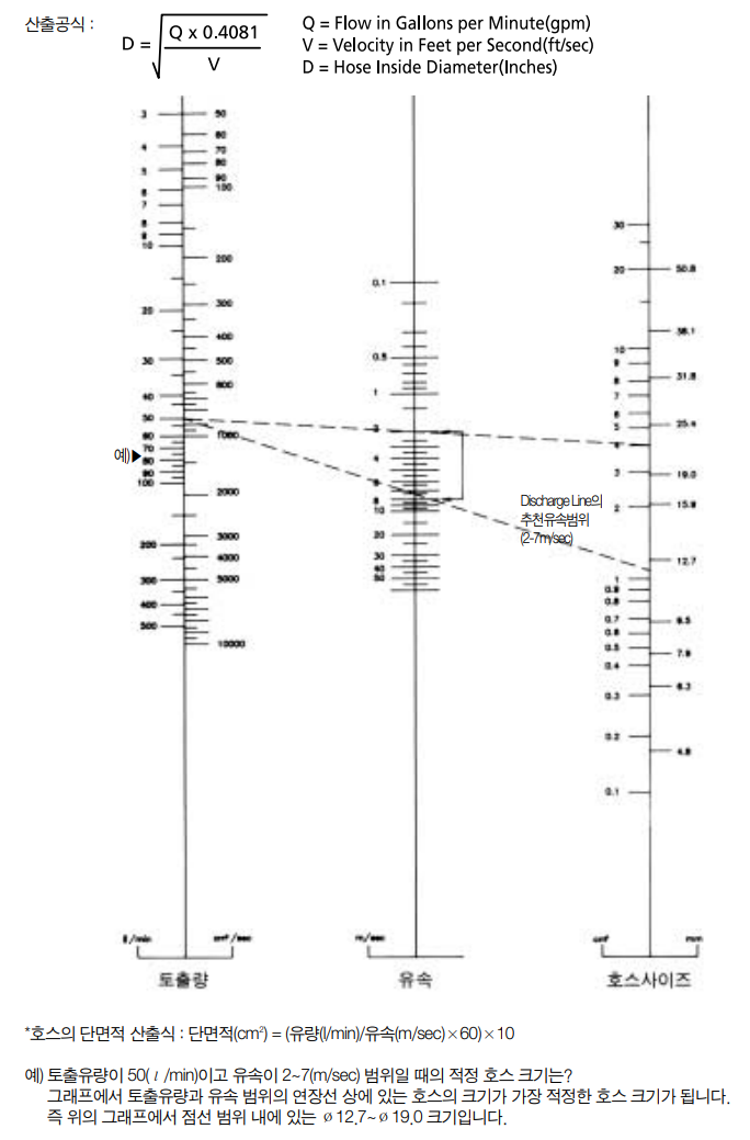 호스 크기(내경) 산정용 Flow Capacity Monograph