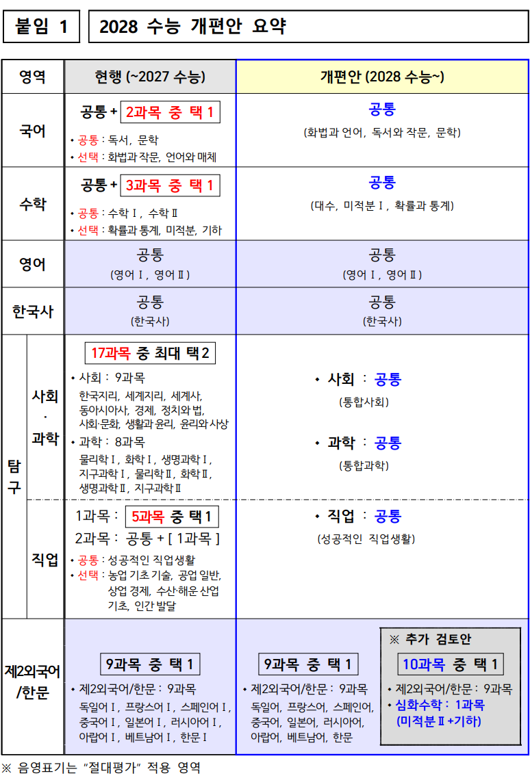 2028 수능 개편안 요약