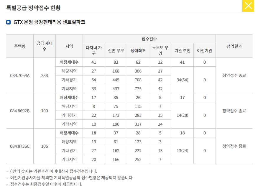  [운정신도시]  금강 펜테리움 특공 경쟁률