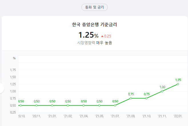  금리의 매파 vs 비둘기파
