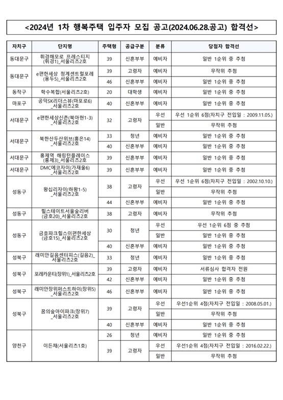 SH공사-2024년1차-행복주택-합격선5