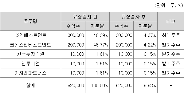 한국스팩15호 최대주주