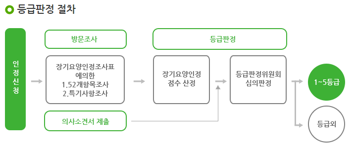 장기요양등급-판정-절차