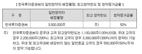 신한글로벌액티브리츠의 공모 관련하여 한국투자증권의 배정 물량입니다.